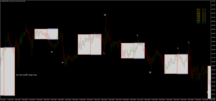 Box Breakout Martingale Trading Method