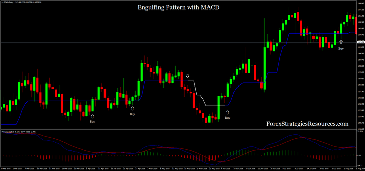 Trendline with MACD