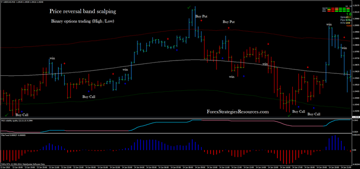 Price reversal band scalping with binary options High/Low