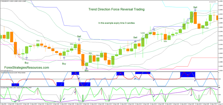 Trend Direction Force Reversal Trading