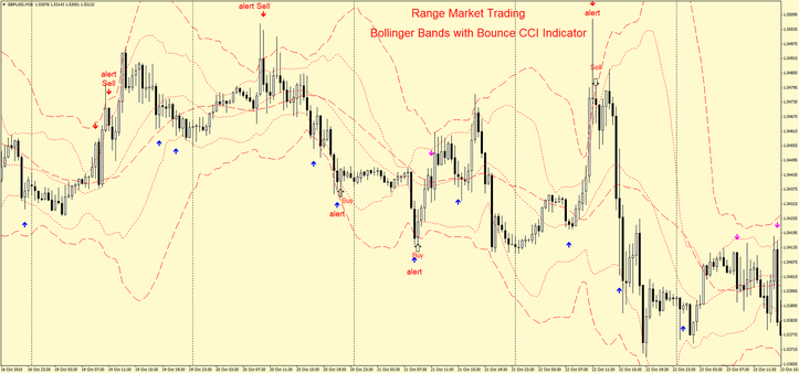 Range Market Trading CCI Bounce with Bollinger Bands