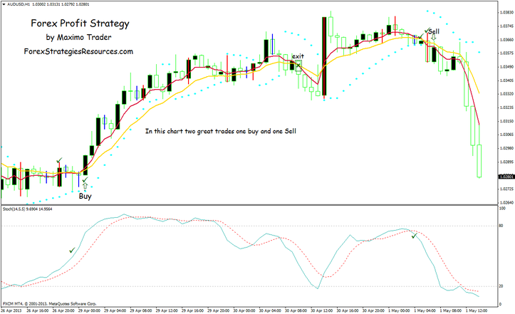 forex profit strategy