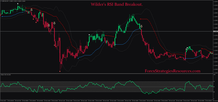 Wilder's RSI Band Breakout.