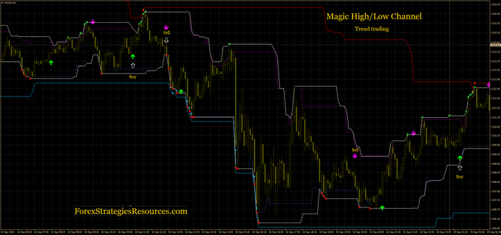 Magic High/Low Channel (trend trading)