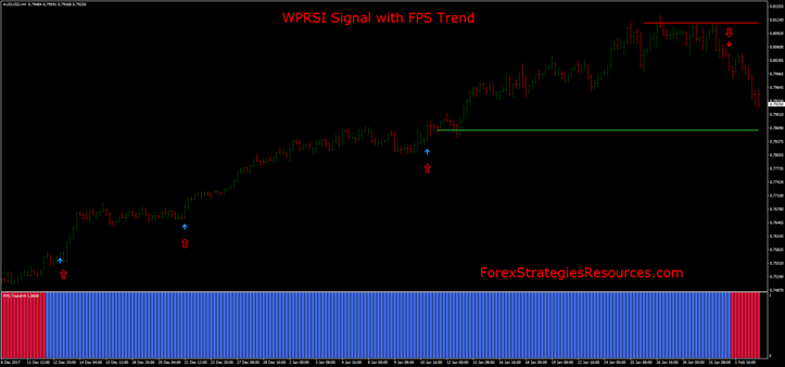 WPRSI Signal with FPS Trend