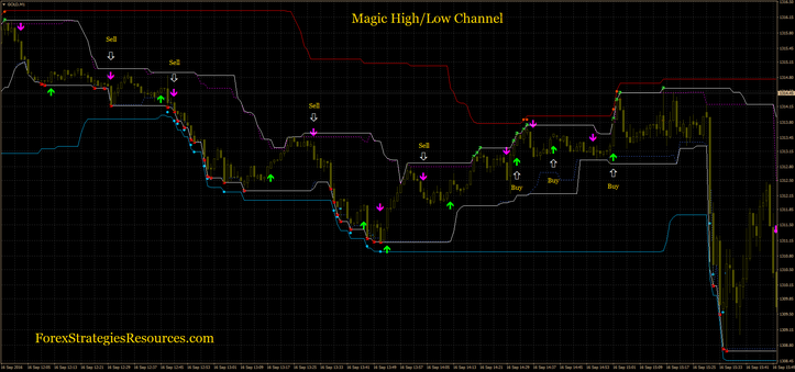 Magic High/Low Channel (trend trading)