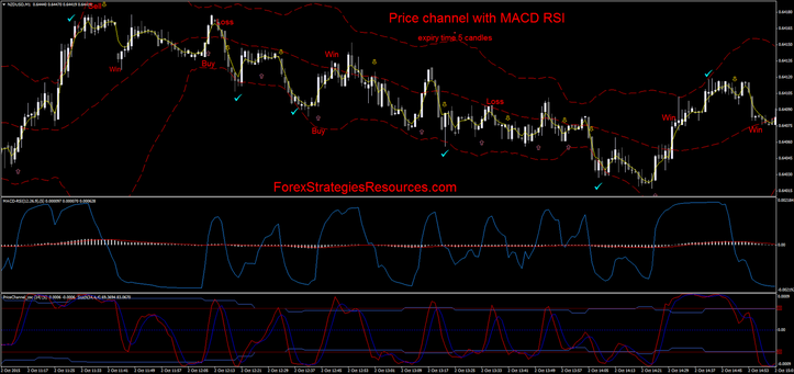  Price channel with MACD RSI trading reversal