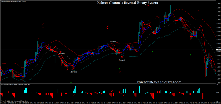 Keltner Channels Reversal Binary System