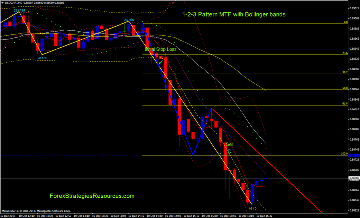 1-2-3 Pattern MTF with Bollinger bands and Moving Averages Scalping System