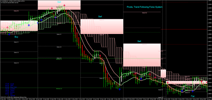 Pivots, Trend Following Forex System