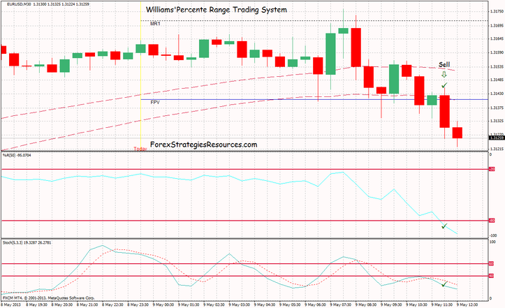 Trading System William's percent Range.