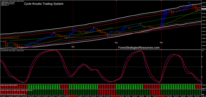   Cycle Kroufur Trading System