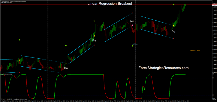  Linear regression breakout system in action.