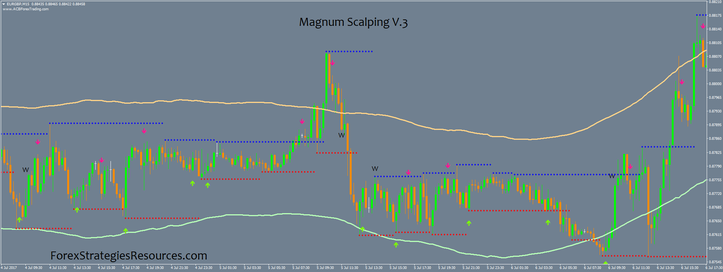 Magnum Scalping V.3