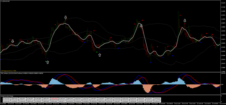 Bollinger Bands, MA, MACD Reversal