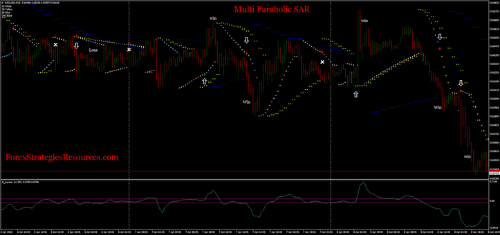 Multi parabolic SAR trading