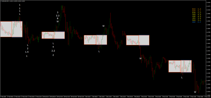 Box Breakout Martingale Trading Method