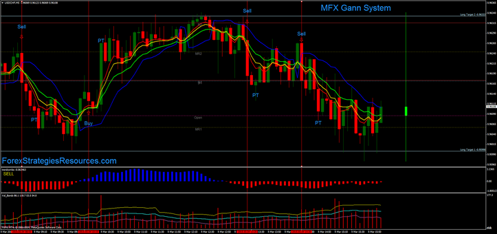 MFX Gann System