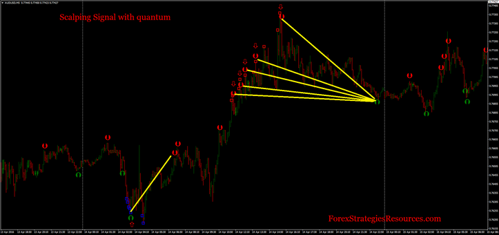 Scalping Signal with quantum