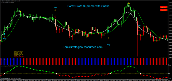 Forex Profit Supreme with Snake in action.