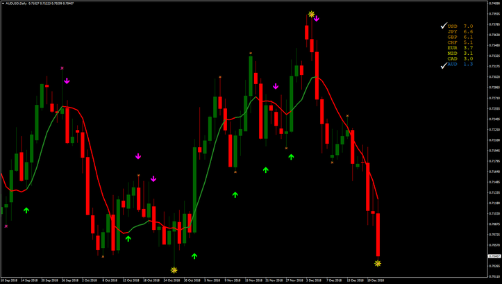 currencies strongly or very weakly to the time frame daily.