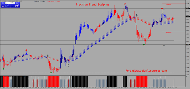 Precision Trend Scalping