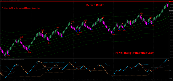 Median Renko