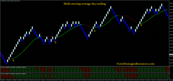 Multi moving average day trading