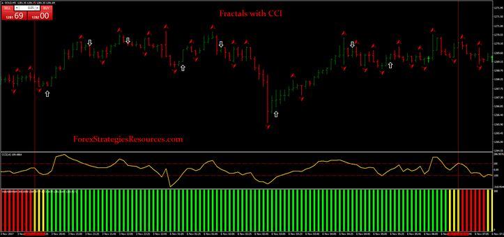 Fractals with CCI