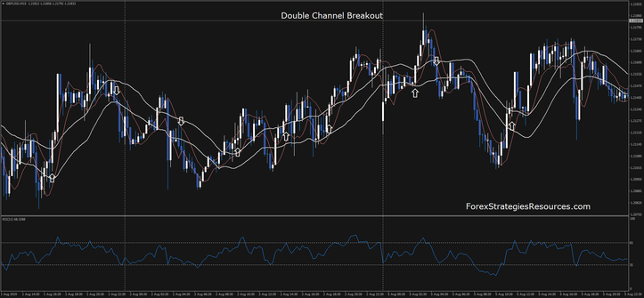 Double Channel Breakout