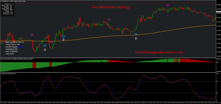 Day Mometum Strategy