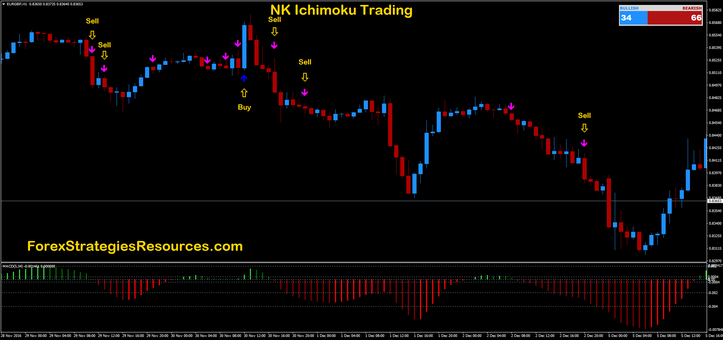 NK Ichimoku Trading