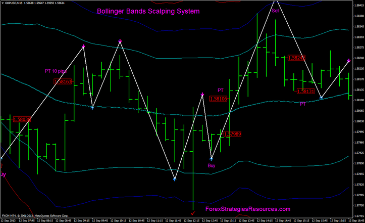 Bollinger Bands Scalping System