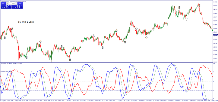 Super slow Stochastic Momentum Strategy, Holy Grail