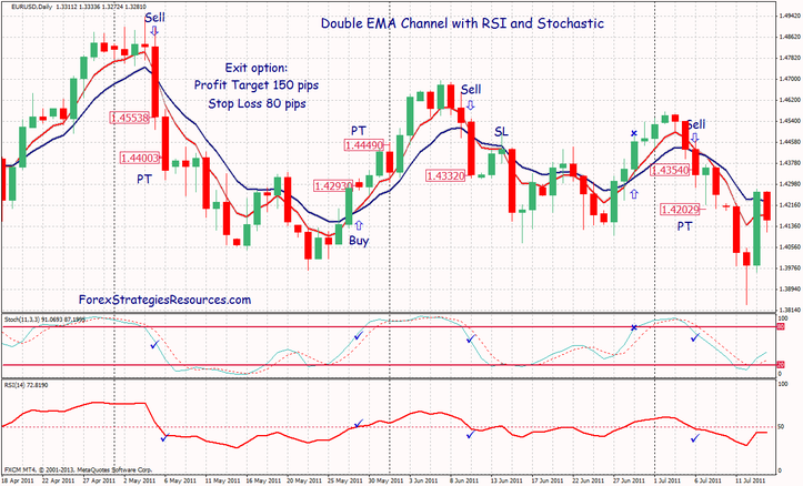 Double EMA Channel with RSI and Stochastic