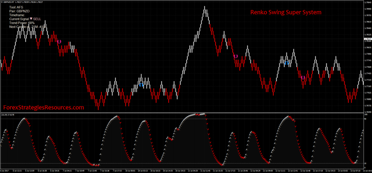 Renko Swing Super System