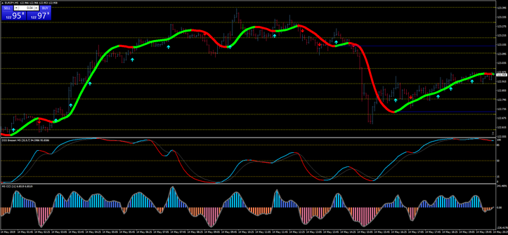 DSS Bressert with CCI NRP Scalping