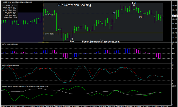 RSX Contrarian Scalping System