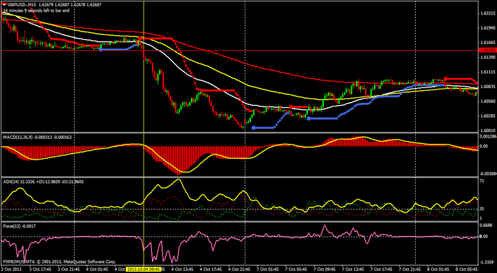 The Force index with ADX trading System