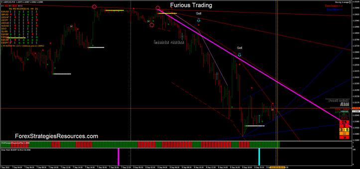 Furious Trading