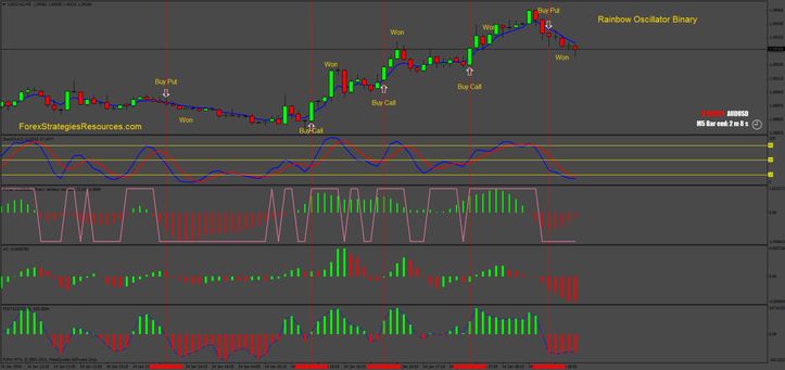 Rainbow Oscillator Binary Options Trading