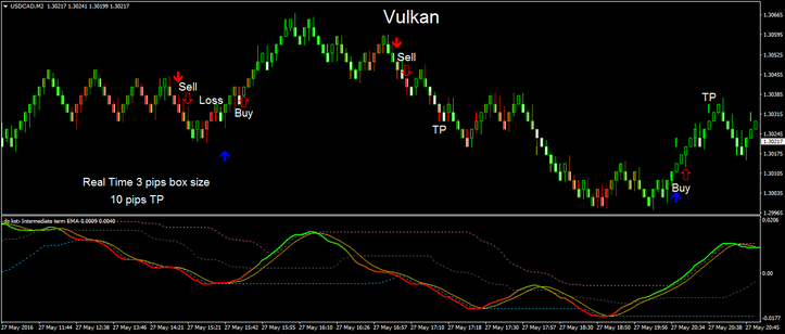 Vulkan Profit real Time with renko chart