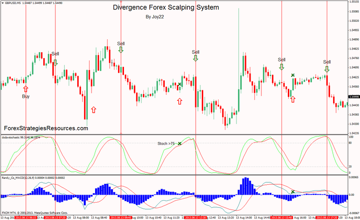  Divergence Forex Scalping System