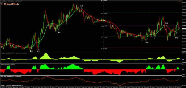 Free Scalping System 5 min time frame EUR/USD