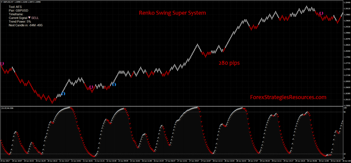 Renko Swing Super System