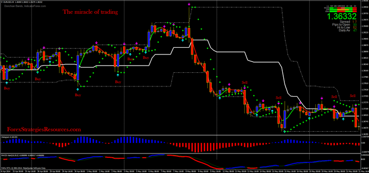 the miracle of trading forex Strategy based on the donchian bands