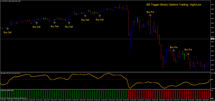 15 min Binary Options  Strategy