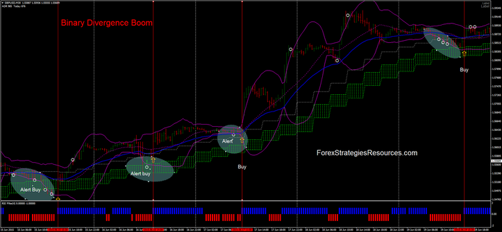 Trading with Bollinger Bands divergence indicator in trendig market