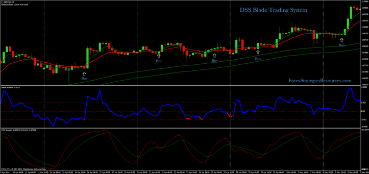 DSS Blade Trading System (4H Time Frame)