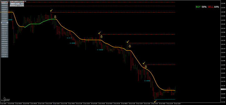 StepMa indicator mq4 Strategy